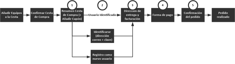 Flujograma del proceso de compra